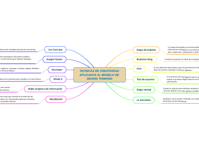 TECNICAS DE CREATIVIDAD APLICADOS AL MODELO DE DESING THINKING