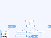 Multiplication - Mind Map