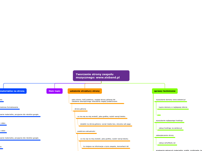 Tworzenie strony zespołu muzycznego: www.s...- Mind Map