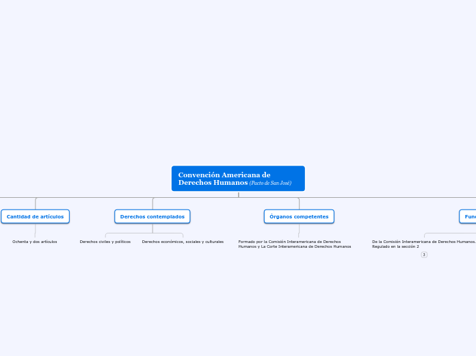 Convención Americana de Derechos Humano...- Mapa Mental