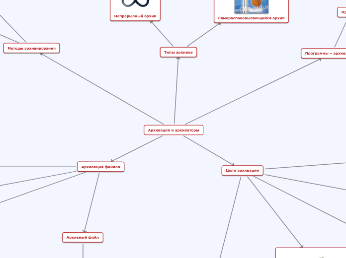 Архивация и архиваторы - Мыслительная карта