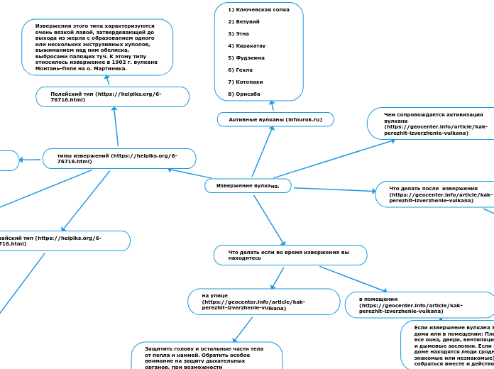 Извержение вулкана. - Мыслительная карта