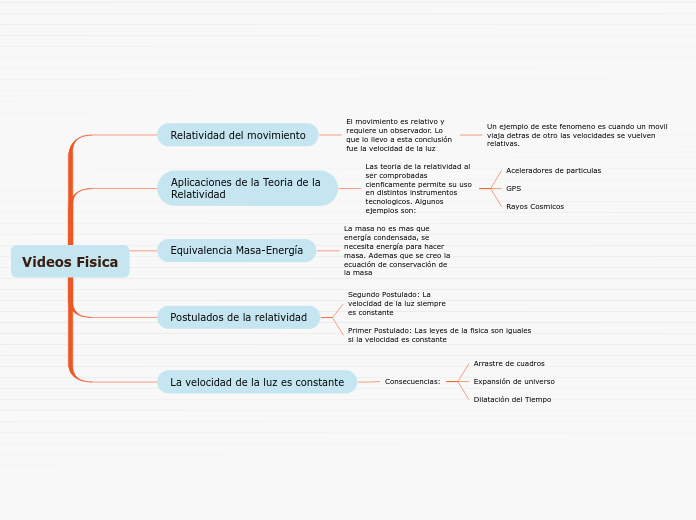 Videos Fisica