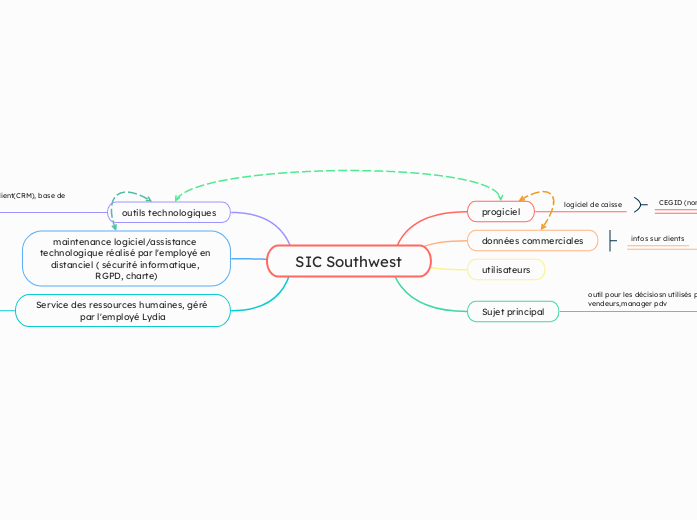 SIC Southwest