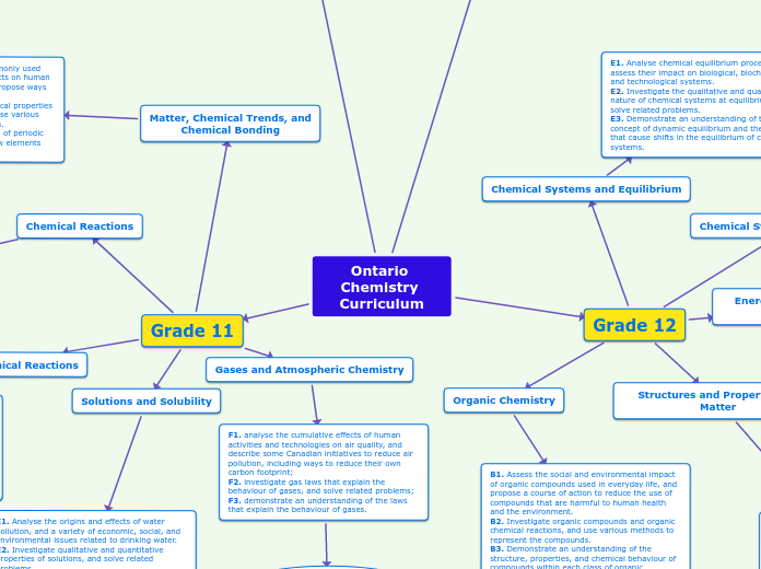 Ontario Chemistry Curriculum