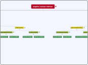 angelica ocampo restrepo - Mapa Mental