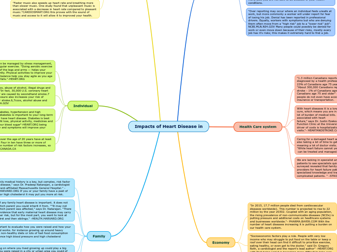 Impacts of Heart Disease in