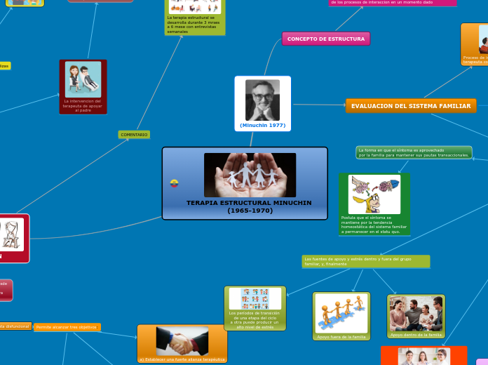 TERAPIA ESTRUCTURAL MINUCHIN (1965-1970)