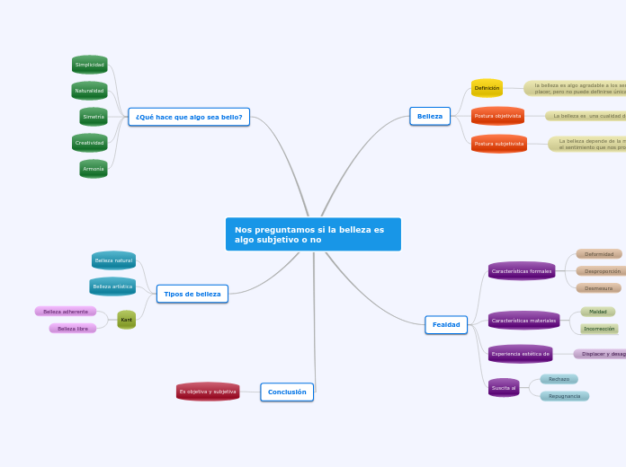 Nos preguntamos si la belleza es algo s...- Mapa Mental