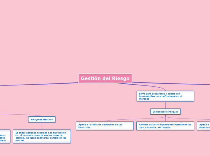 Gestión del Riesgo - Mapa Mental