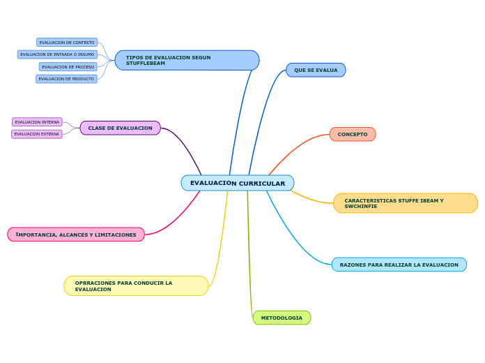 EVALUACION CURRICULAR