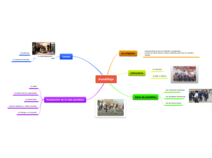 Pandillaje - Mapa Mental