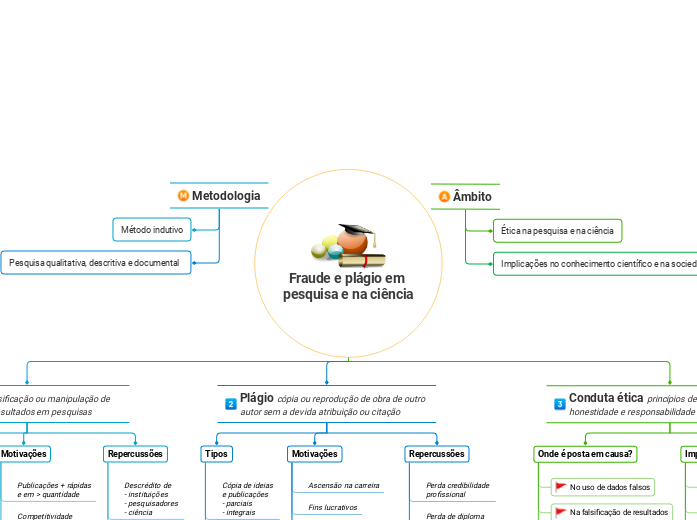 Fraude e plágio em 
pesquisa e na ciência