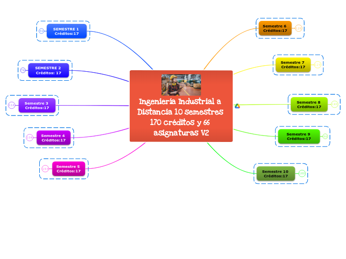 Ingeniería Industrial a Distancia 10 se...- Mapa Mental