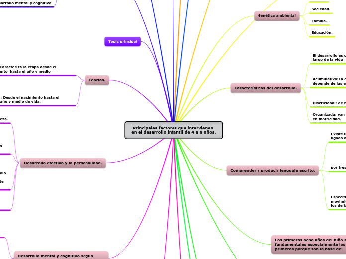 Principales factores que intervienen en el desarrollo infantil de 4 a 8 años.