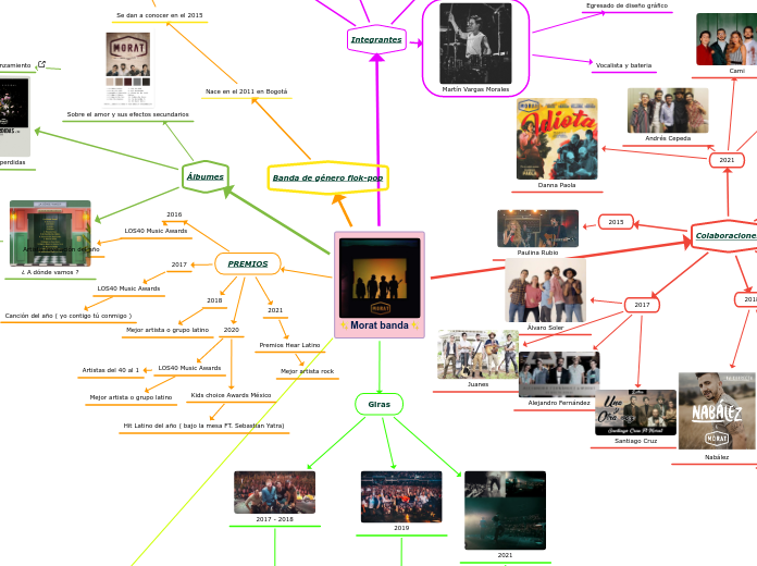 ✨Morat banda✨ - Mapa Mental