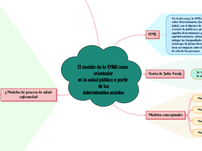 El modelo de la OMS como orientador
en ...- Mapa Mental