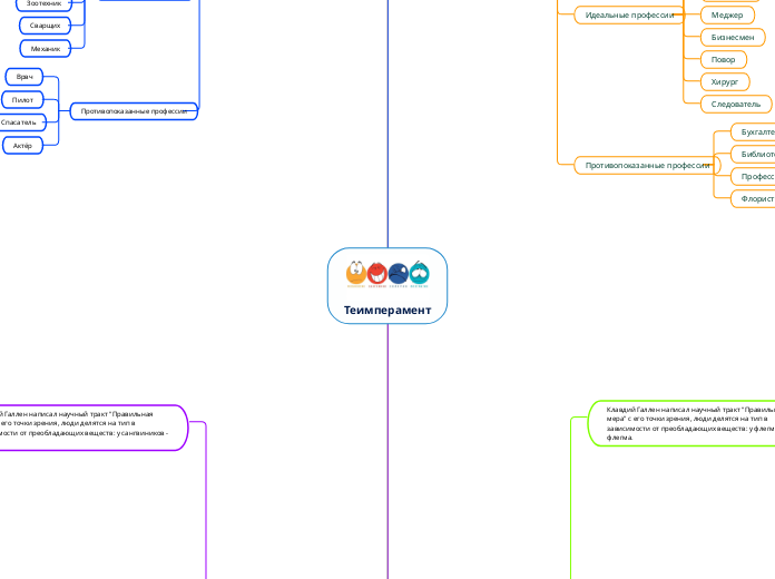 Теимперамент - Мыслительная карта