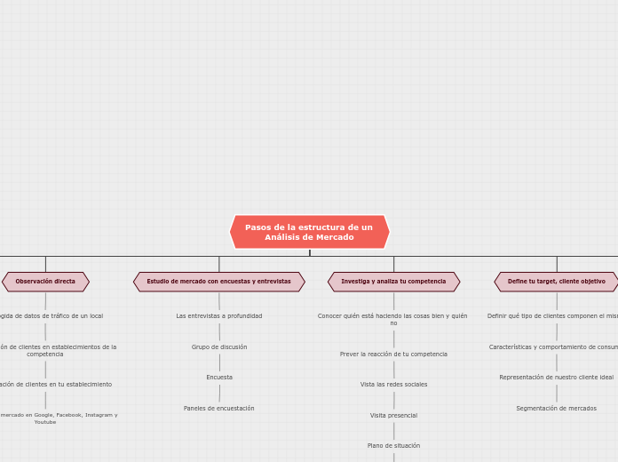 Pasos de la estructura de un           ...- Mapa Mental