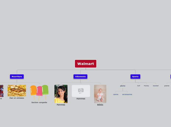 Organigramme - Walmart