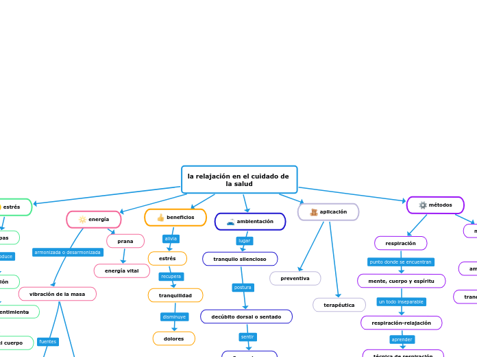 la relajación en el cuidado de la salud