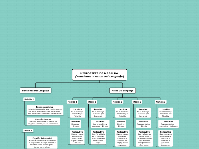 HISTORIETA DE MAFALDA 
(Funciones Y Actos Del Lenguaje)