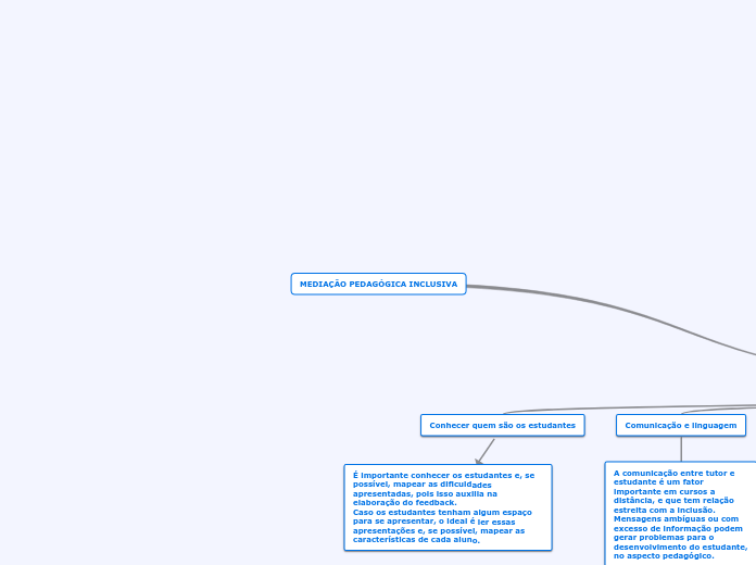 MEDIAÇÃO PEDAGÓGICA INCLUSIVA - Mapa Mental