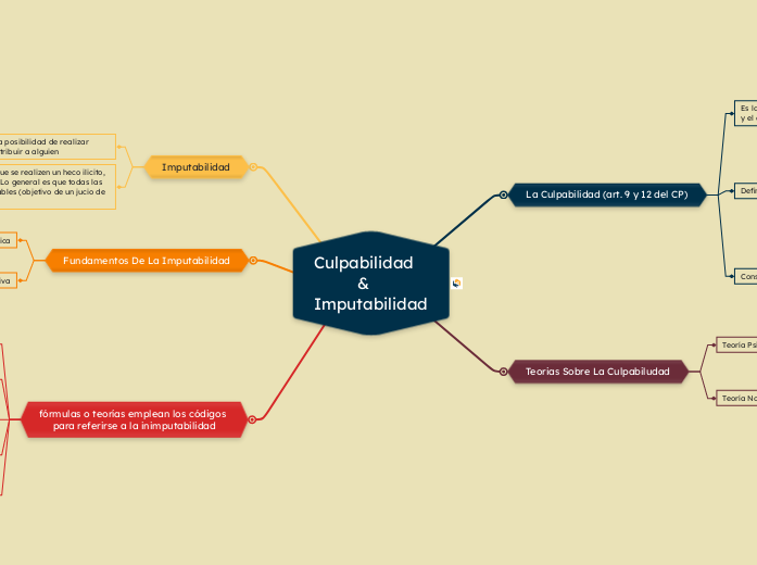 Culpabilidad
          &amp;       
Imp...- Mapa Mental