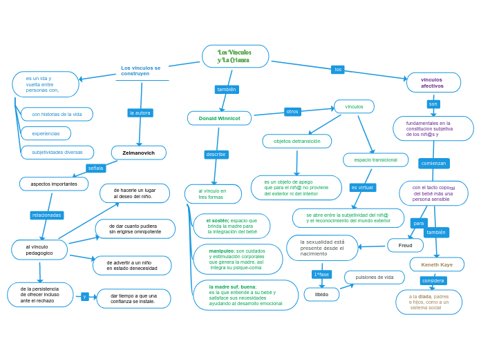 Los Vínculos y La Crianza