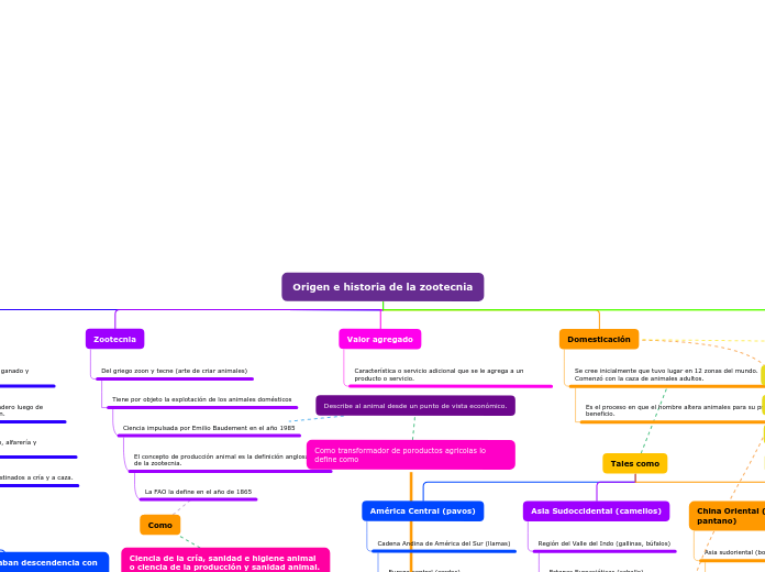 Origen e historia de la zootecnia - Mapa Mental