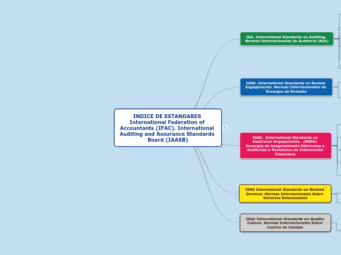 INDICE DE ESTANDARES International Federation of Accountants (IFAC). International Auditing and Assurance Standards Board (IAASB)