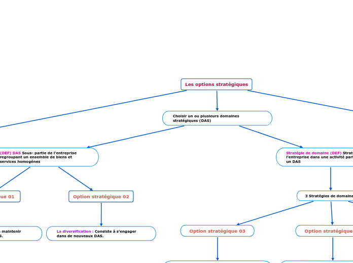 Les options stratégiques