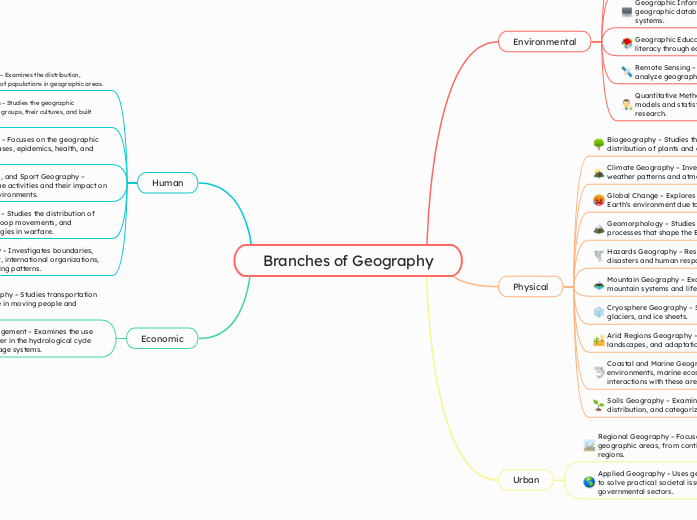 Branches of Geography