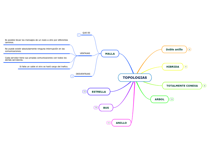 TOPOLOGIAS