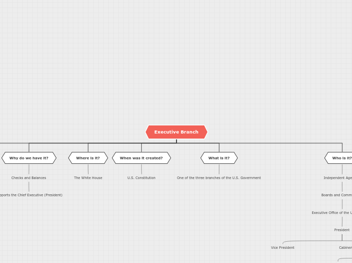 Executive Branch - Mind Map