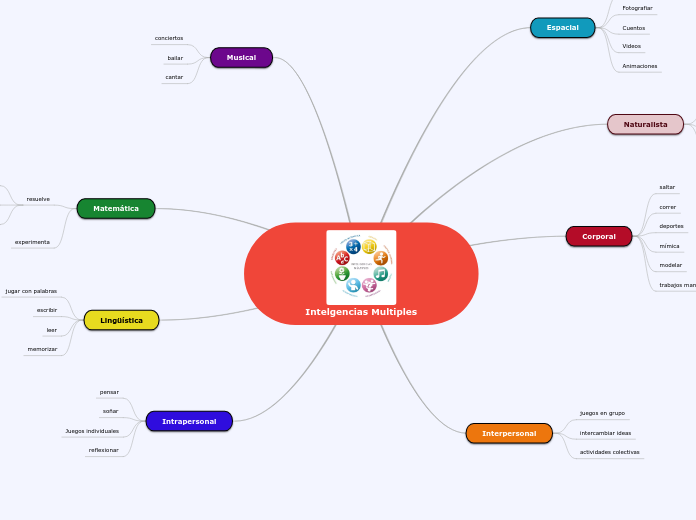 Intelgencias Multiples