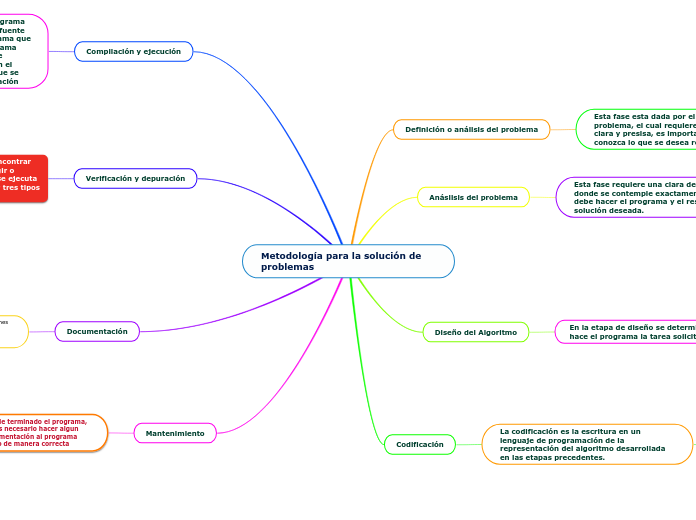 Metodología para la solución de problemas