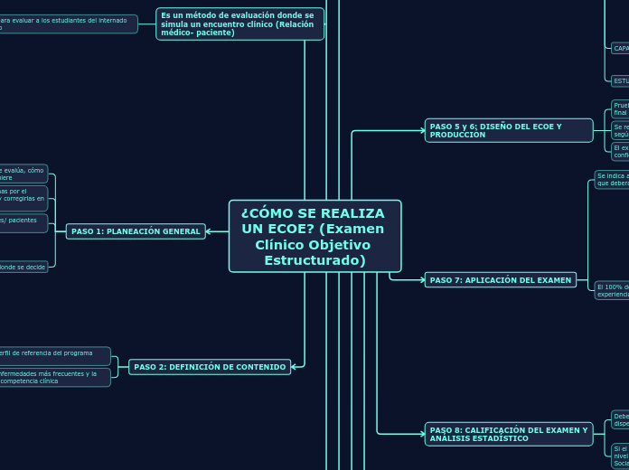 ¿CÓMO SE REALIZA UN ECOE? (Examen Clínico Objetivo Estructurado)