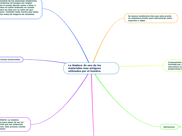 La Madera: Es uno de los materiales mas...- Mapa Mental