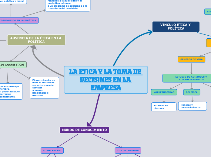 LA ETICA Y LA TOMA DE DECISINES EN LA E...- Mapa Mental