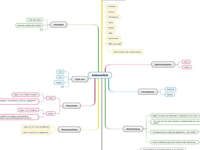 Seksualitet - Tankekart