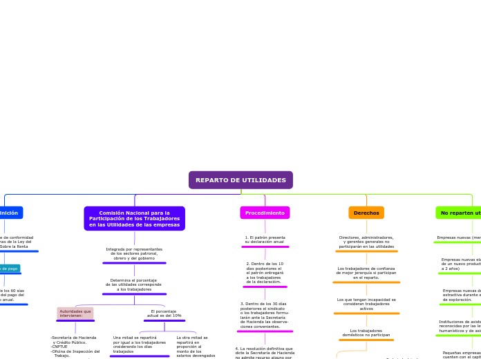 REPARTO DE UTILIDADES - Mapa Mental