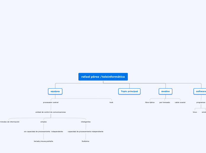 rafael pérez /teleinformática - Mapa Mental