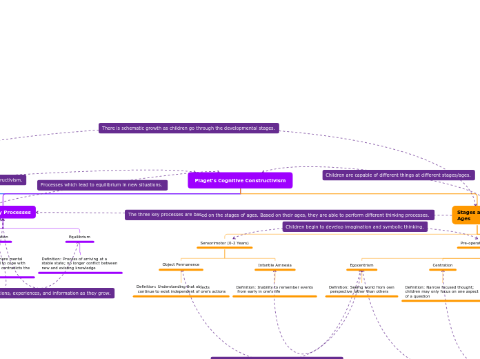 Piaget's Cognitive Constructivism