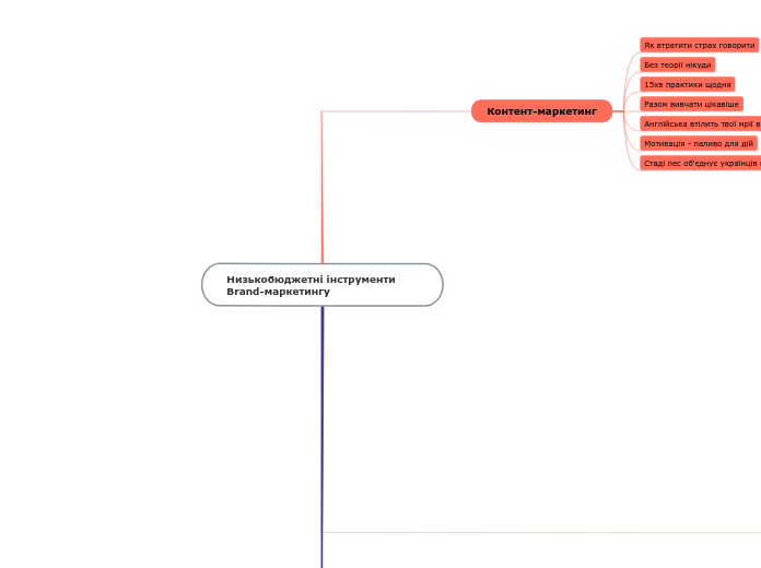 Низькобюджетні інструменти Brand-маркетингу