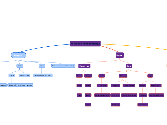 Ресторан Кунгфу Панда - Мыслительная карта