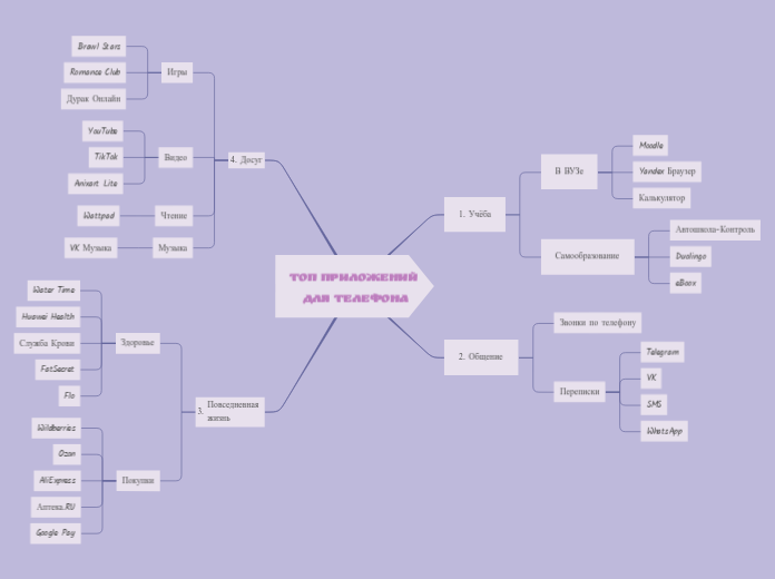 ТОП приложений
 для телефона - Мыслительная карта