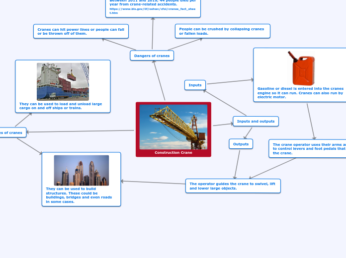 Construction Crane - Mind Map