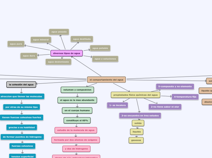 el comportamiento del agua