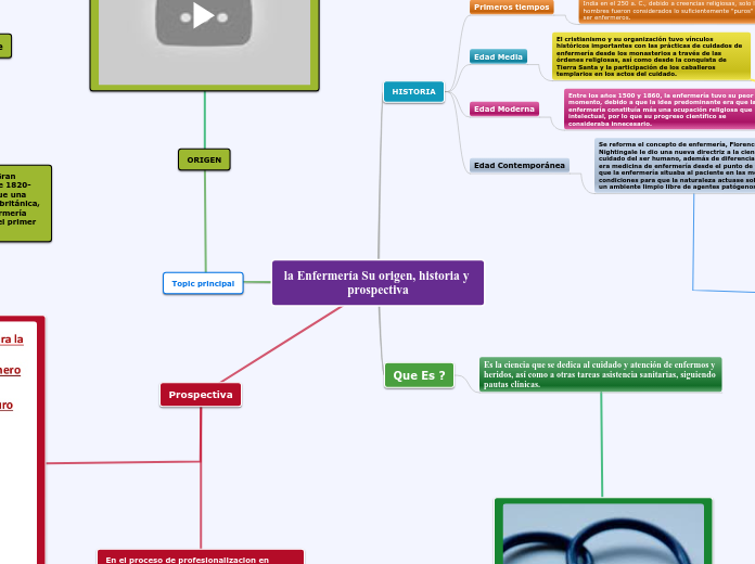 la Enfermería Su origen, historia y pro...- Mapa Mental